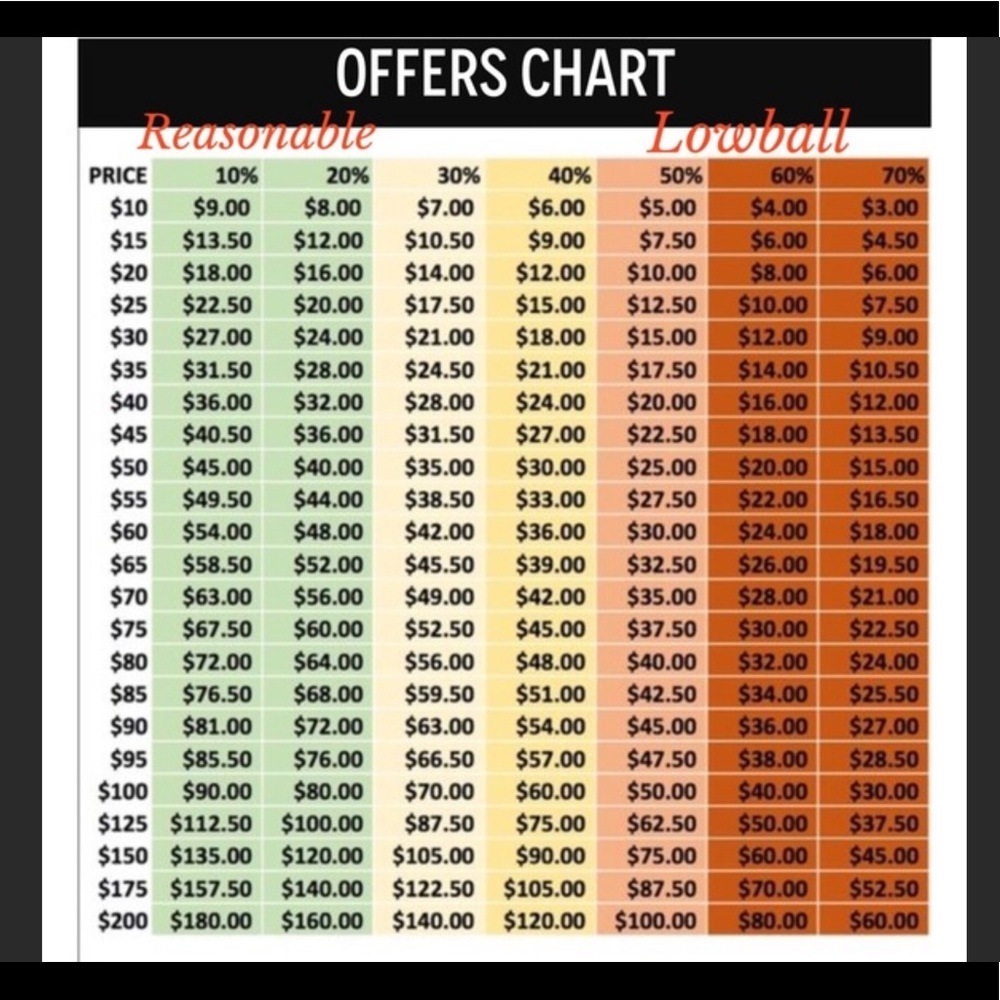 Offer chart